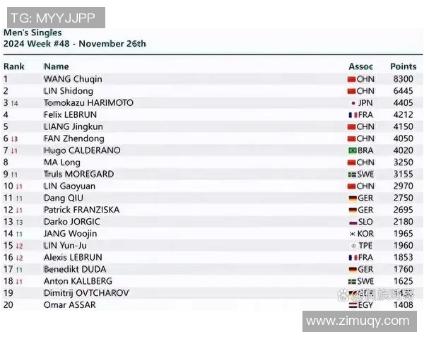 北京乒乓球队状态飙升位列最新TOP10榜首引发关注